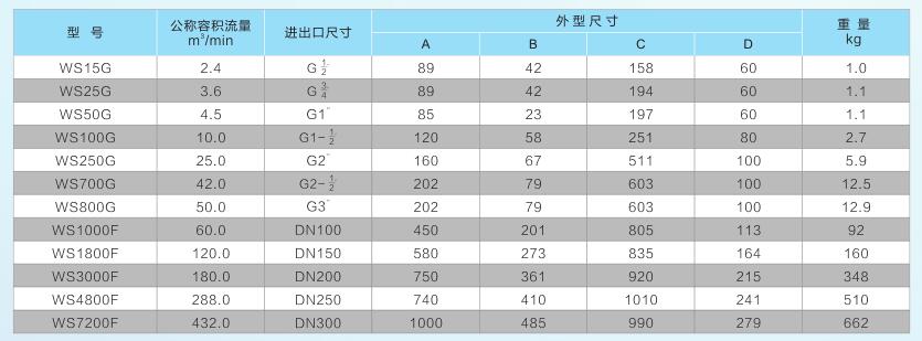 氣水分離器型號(hào)規(guī)格表